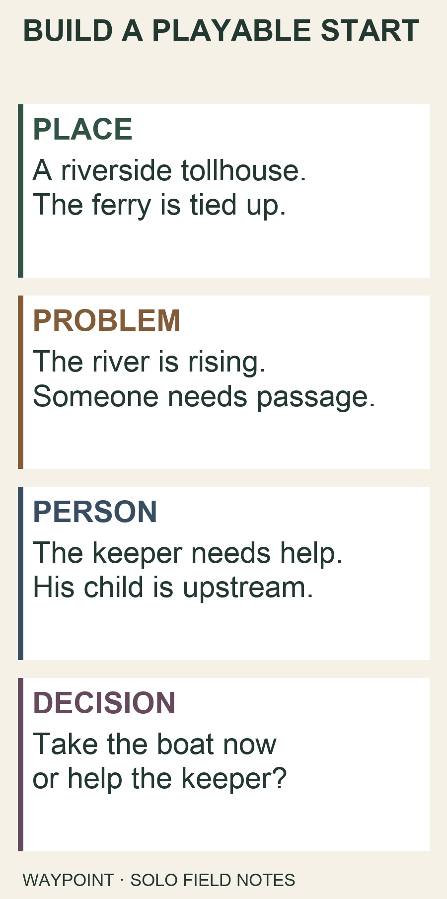 BUILD A PLAYABLE START. PLACE A riverside tollhouse. The ferry is tied up. PROBLEM The river is rising. Someone needs passage. PERSON The keeper needs help. His child is upstream. DECISION Take the boat now or help the keeper?