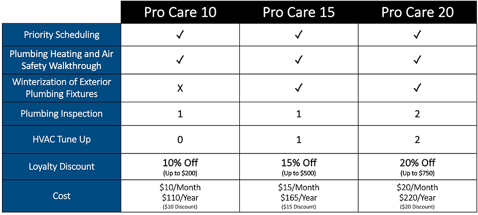 Plumbology Pro Care Plan Pricing in Monmouth County
