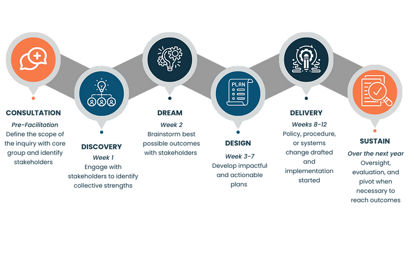 program content virtual change facilitation