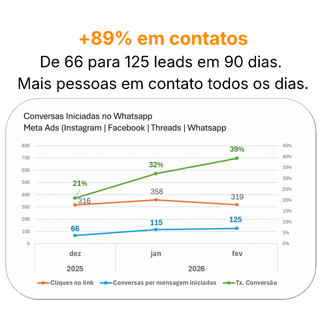 Resultados de gestão de tráfego pago: mais contatos, menor custo por lead e mais orçamentos