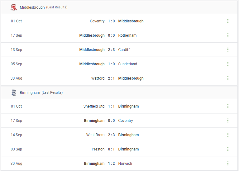 Middlesbrough vs Birmingham Prediction content media