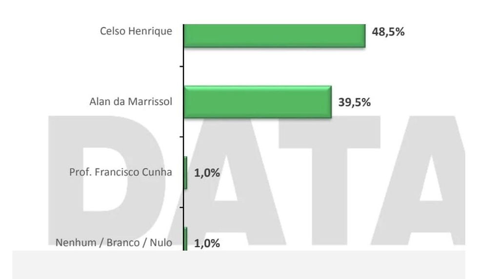Celso Henrique segue na liderança na disputa pela prefeitura de Balsas