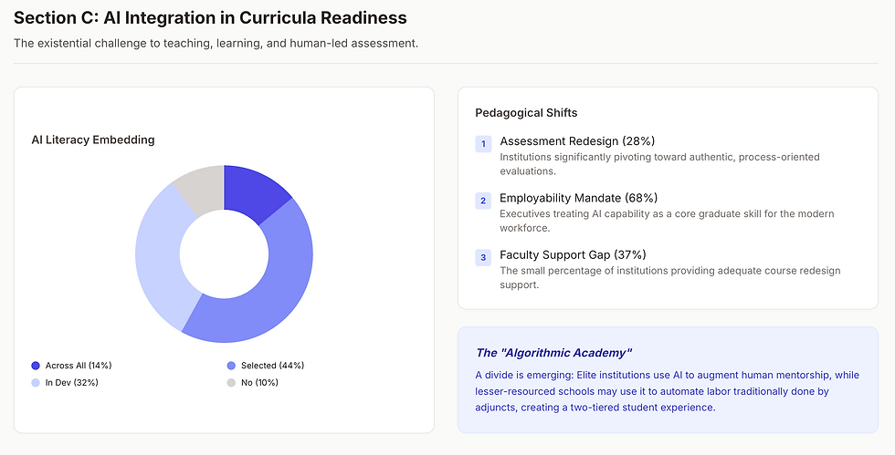 Dashboard slide on AI integration in curricula readiness, with a donut chart, pedagogical shifts list, and Algorithmic Academy callout.