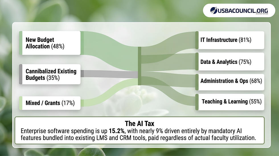 Green infographic showing AI tax budget flows from three sources to four priorities, with USBACOUNCIL.ORG logo and spending text.