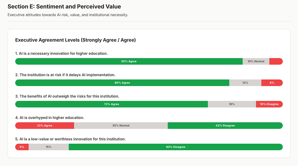 Slide titled Section E: Sentiment and Perceived Value shows executive AI survey bars with mostly green agree and one strong disagree.
