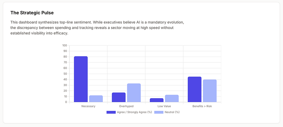 Dashboard titled The Strategic Pulse with bar chart on AI views; Necessary leads, with Agree/Strongly Agree and Neutral bars.
