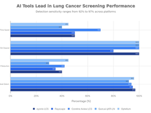 Bar chart showing AI tools' lung cancer screening performance. Key metrics: Time Saved, FDA Cleared, FPR Reduction, Nodule Detect. Various shades of blue.