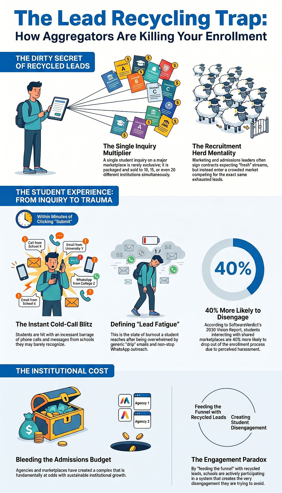 Infographic titled "The Lead Recycling Trap" shows issues with recycled leads in education. Illustrates student stress, budget strain, herd mentality.