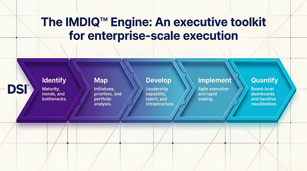 Infographic titled The IMDIQ Engine showing five arrow steps: Identify, Map, Develop, Implement, Quantify, in purple to cyan.