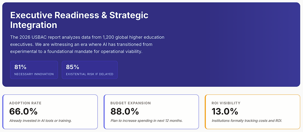Infographic slide on executive readiness and AI integration, with 2026 report stats: 81%, 85%, adoption 66%, budget 88%, ROI 13%