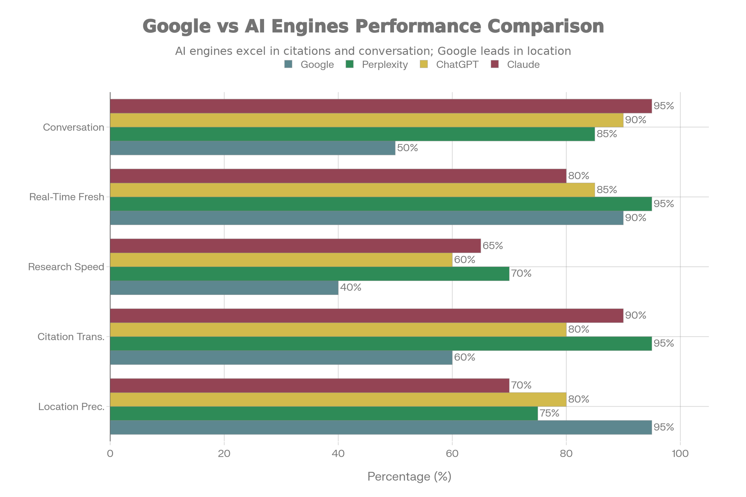 AI Search Wars: Google vs. AI Engines (Perplexity, ChatGPT, Claude ...