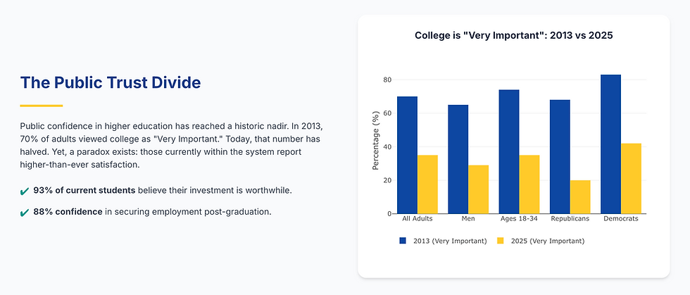 Infographic titled The Public Trust Divide shows college importance falling from 2013 to 2025, with blue-yellow bar chart and key stats.