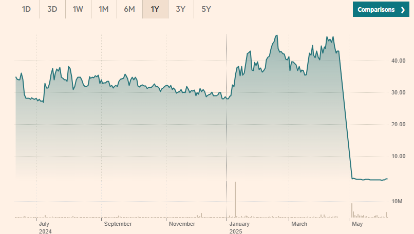 Shares in the listed firm tanked before being suspended