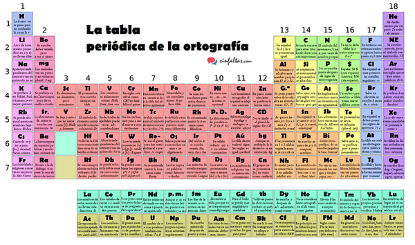 Tabla_Periódica_Ortografía_SinFaltas.com
