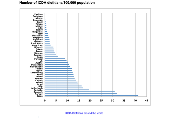We are lucky in Australia with 20 dietitians per 100,000 people (0.02%)