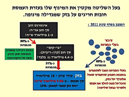 מינוף-יתר של בעל השליטה והשלכותיו הכלכליות על החברה הציבורית שרכש