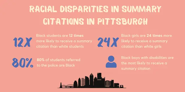Black students are 12 times more likely to receive a summary citations than white students. 80% of students referred to the police are Black. Black girls are 24 times more likely to receive a summary citation than white girls. Black boys with disabilities are the most likely to receive a summary citation.