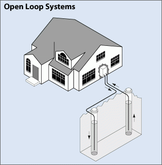 open loop