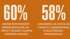 60% dintre bucătarii profesioniști resimt efecte negative asupra sănătății mintale