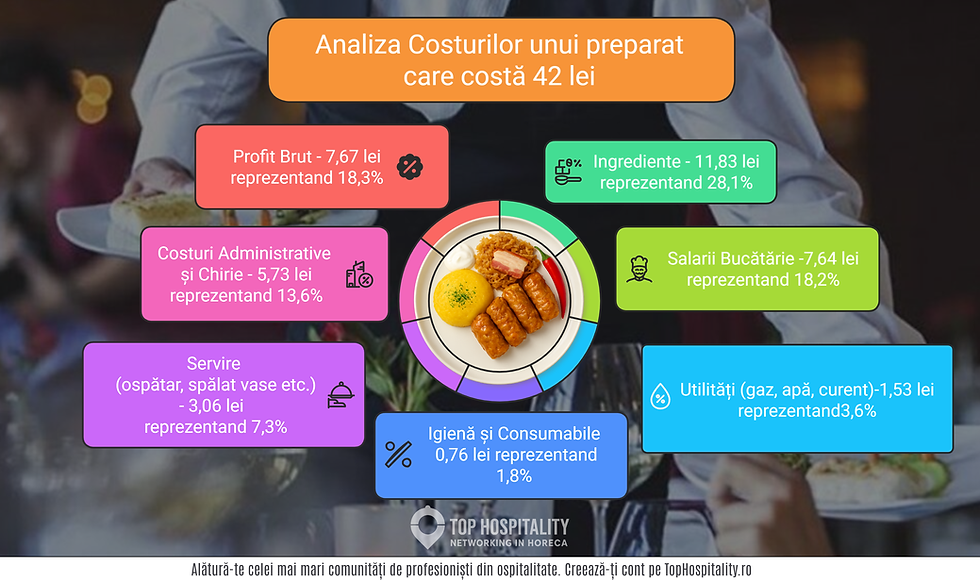 O diagramă cu analiza costurilor unui preparat în HoReCa. Fundal cu chelner. Culori vibrante: portocaliu, roz, verde, albastru.