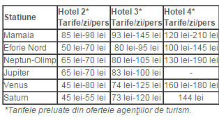 Tarifele hotelurilor de pe litoral se vor diminua cu până la 30% începând de la jumătatea săptămânii