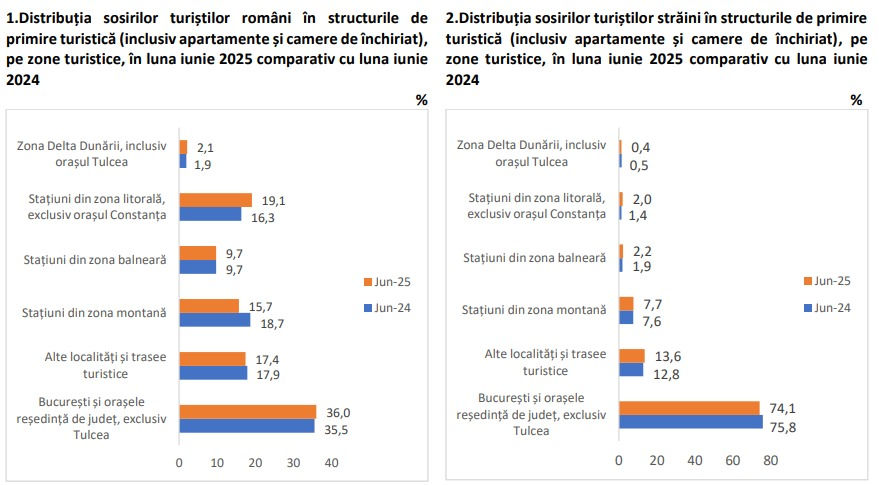 Două grafice compară sosirile turiștilor români și străini în diverse zone turistice din România, iunie 2025 vs. iunie 2024, cu bare colorate.