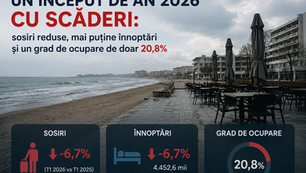 Turismul înregistrează un început de an 2026 cu scăderi: sosiri reduse, mai puține înnoptări și un grad de ocupare de doar 20,8%
