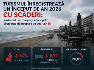 Turismul înregistrează un început de an 2026 cu scăderi: sosiri reduse, mai puține înnoptări și un grad de ocupare de doar 20,8%