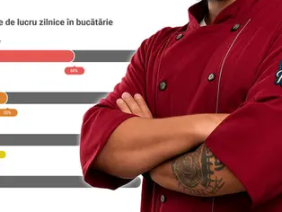 60% dintre Bucatarii romani petrec zilnic peste 12 ore în picioare. Sondajul care arată realitatea dură din bucătăriile profesionale