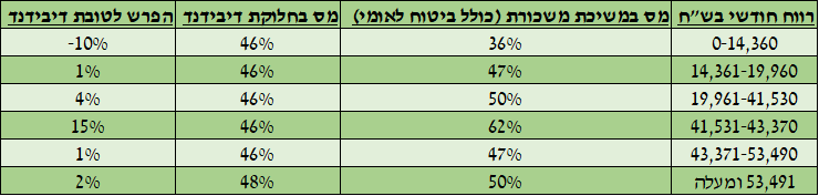 מאיזה רווח כדאי למשוך דיבידנד?