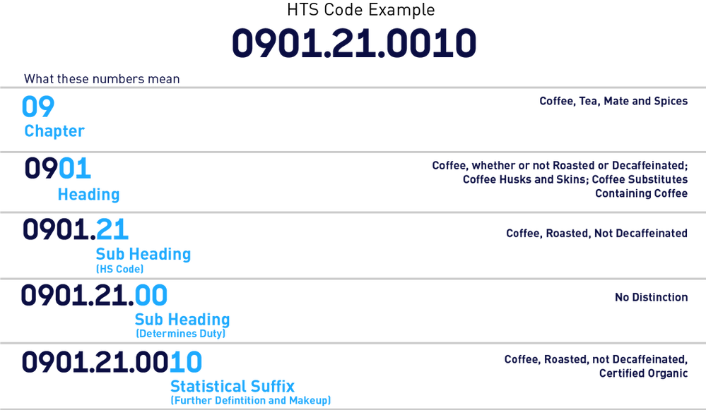 Classification Codes—How They Work and Why You Need to Get Them Right