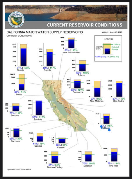 Epic Rainfall & Snow Pack - Now is the time to think about Water Banking