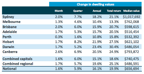 How Much Have House Prices Surged in 12 Months ?