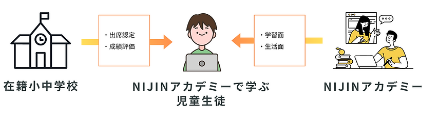 NIJINアカデミーの支援システム｜NIJINアカデミー不登校のオルタナティブスクール