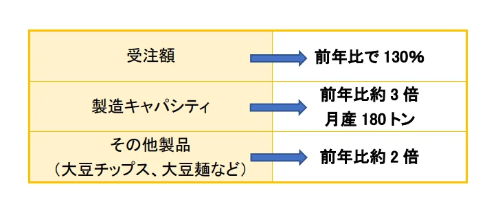 生産量3倍へ拡大