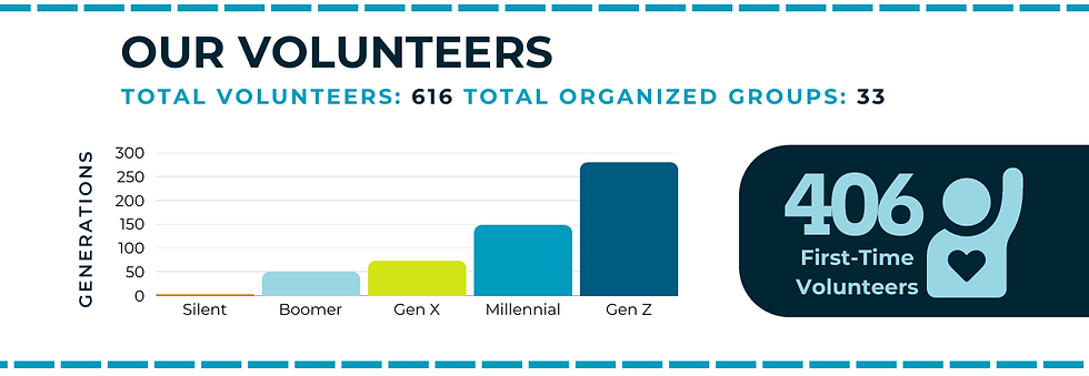 Graphic from our 2025 Impact Report.