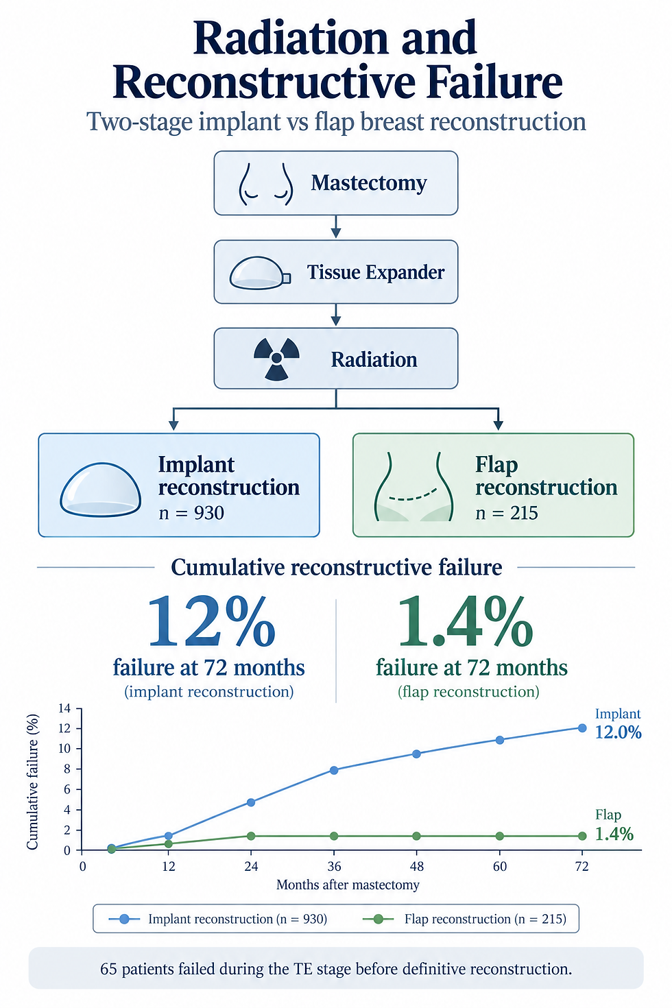 Radiation and Reconstructive Failure: Long-Term Outcomes in Two-Stage Flap Versus Implant Breast Reconstruction