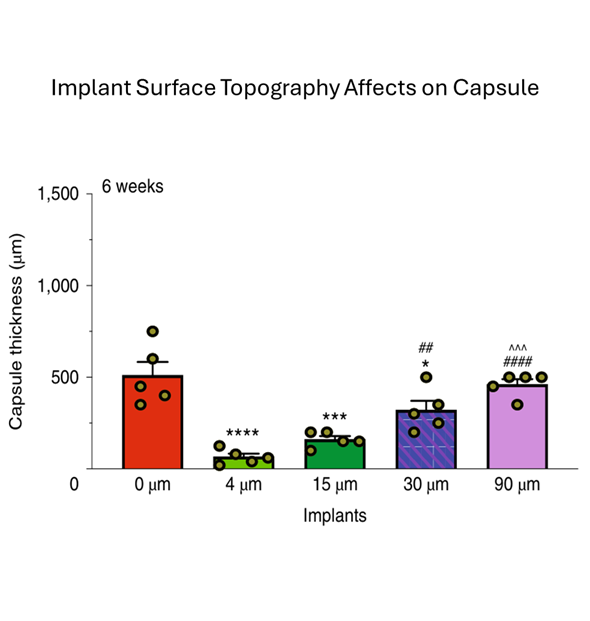 The surface topography of silicone breast implants mediates the foreign body response in mice, rabbits and humans