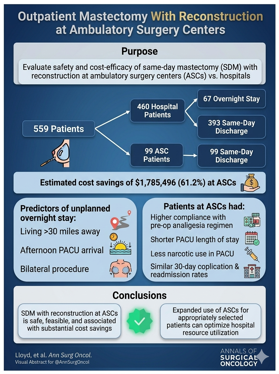 Outpatient Mastectomy with Reconstruction at Ambulatory Surgery Centers
