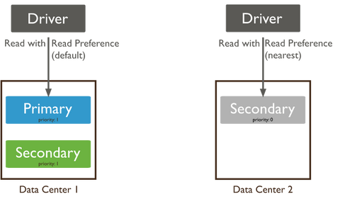 How to Scale MongoDB