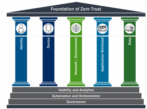 Fundamentals of a Zero Trust Implementation (eBook)