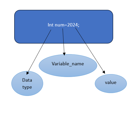 Variable declaration