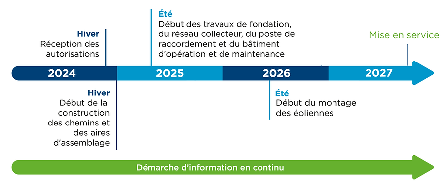 Timeline sud (MES 2027).png