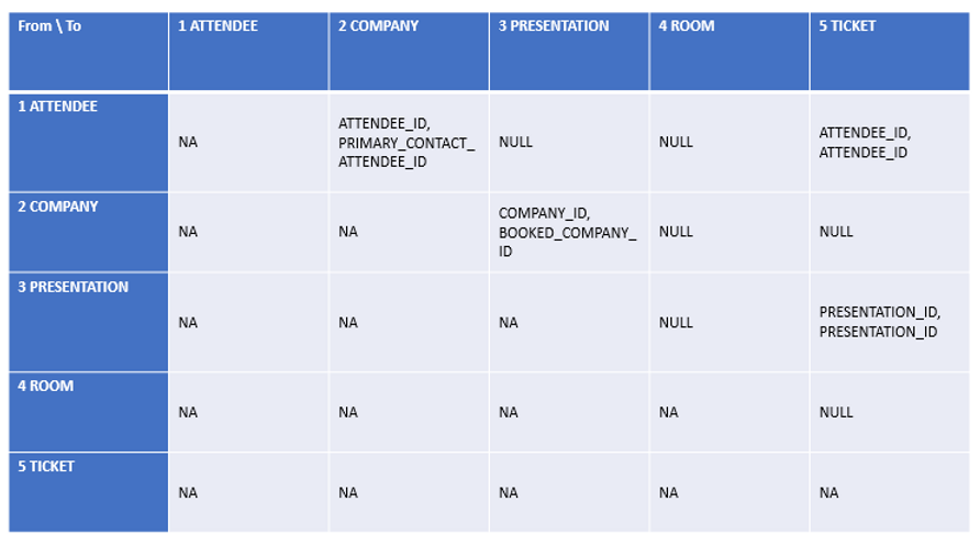 SQL Database Design Project. Conference Room Booking database.