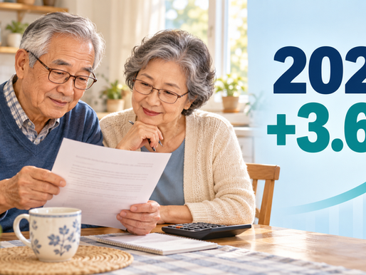 2027年社安福利調升3.6% 退休人士平均每月多領75美元