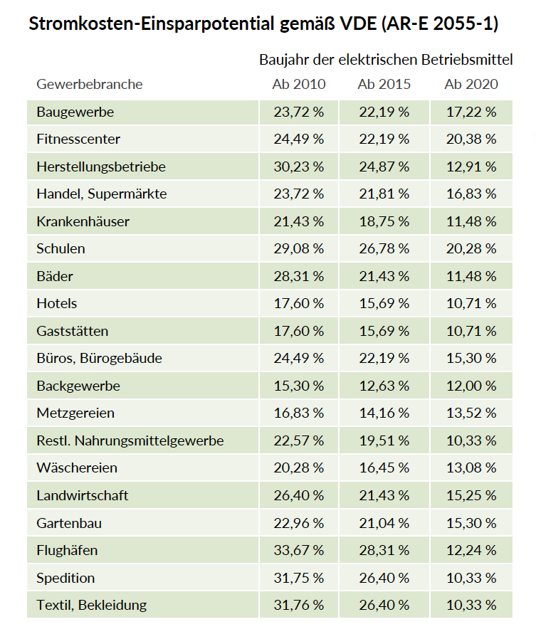 stromkosten-einsparpotenzial