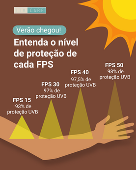 Verão chegou! Entenda o nível de proteção de cada FPS