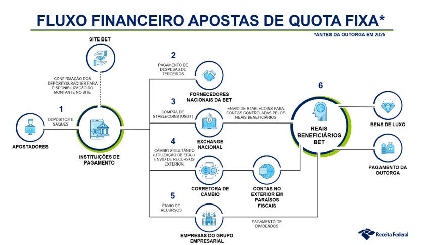 Receita Federal participa da Operação Arena contra grupo investigado por sonegação fiscal, evasão de divisas e lavagem de dinheiro