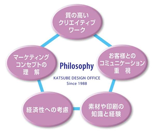 制作理念 勝部デザイン事務所 制作理念 勝部デザイン事務所
