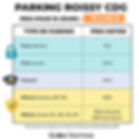 Tableau des tarifs de parking à Roissy CDG pour 10 jours, avec prix de 75 à 245 €. Options: privé, voiturier, officiel.